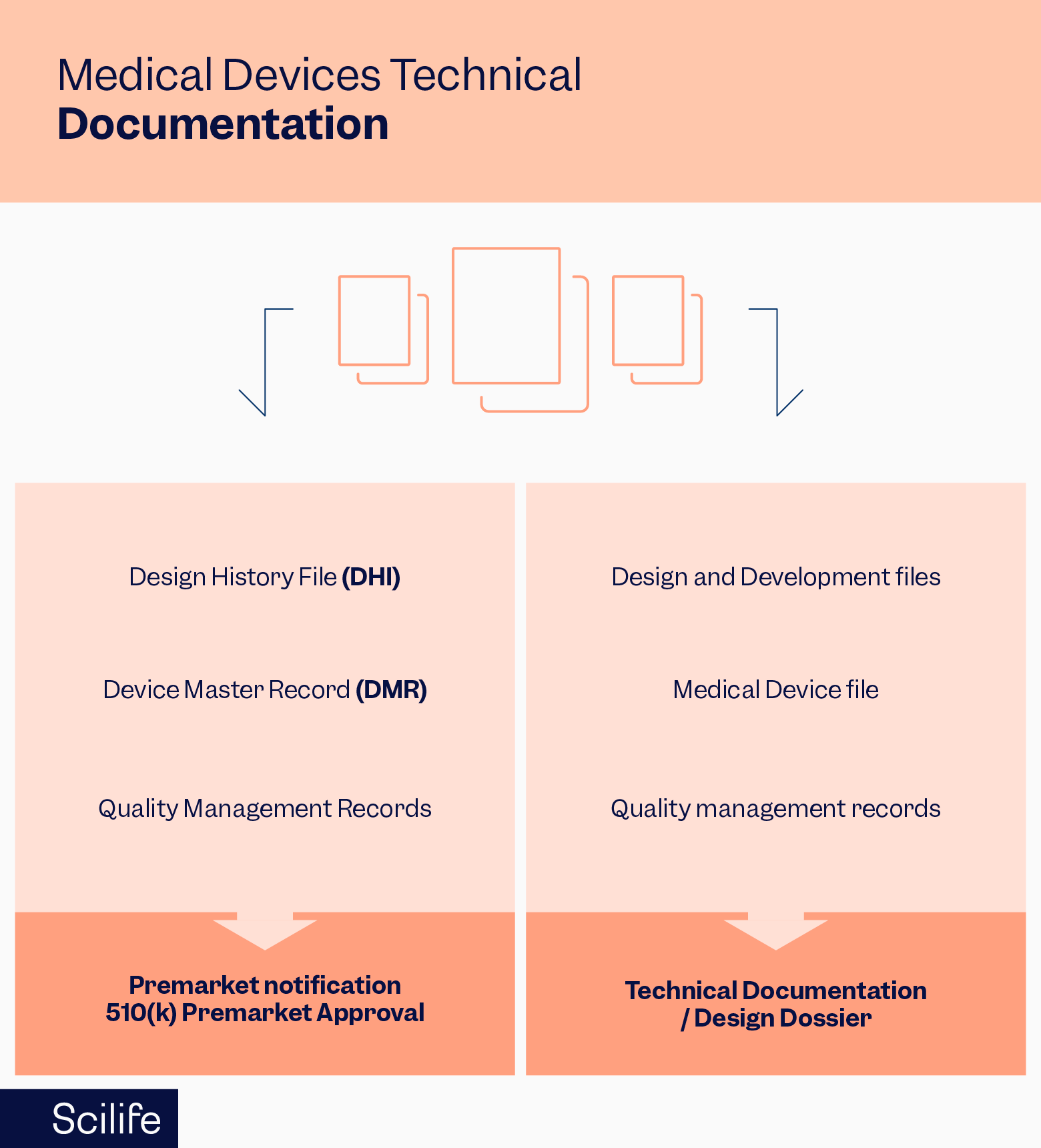 Infographic that shows Medical Devices Technical Documentation | Scilife 