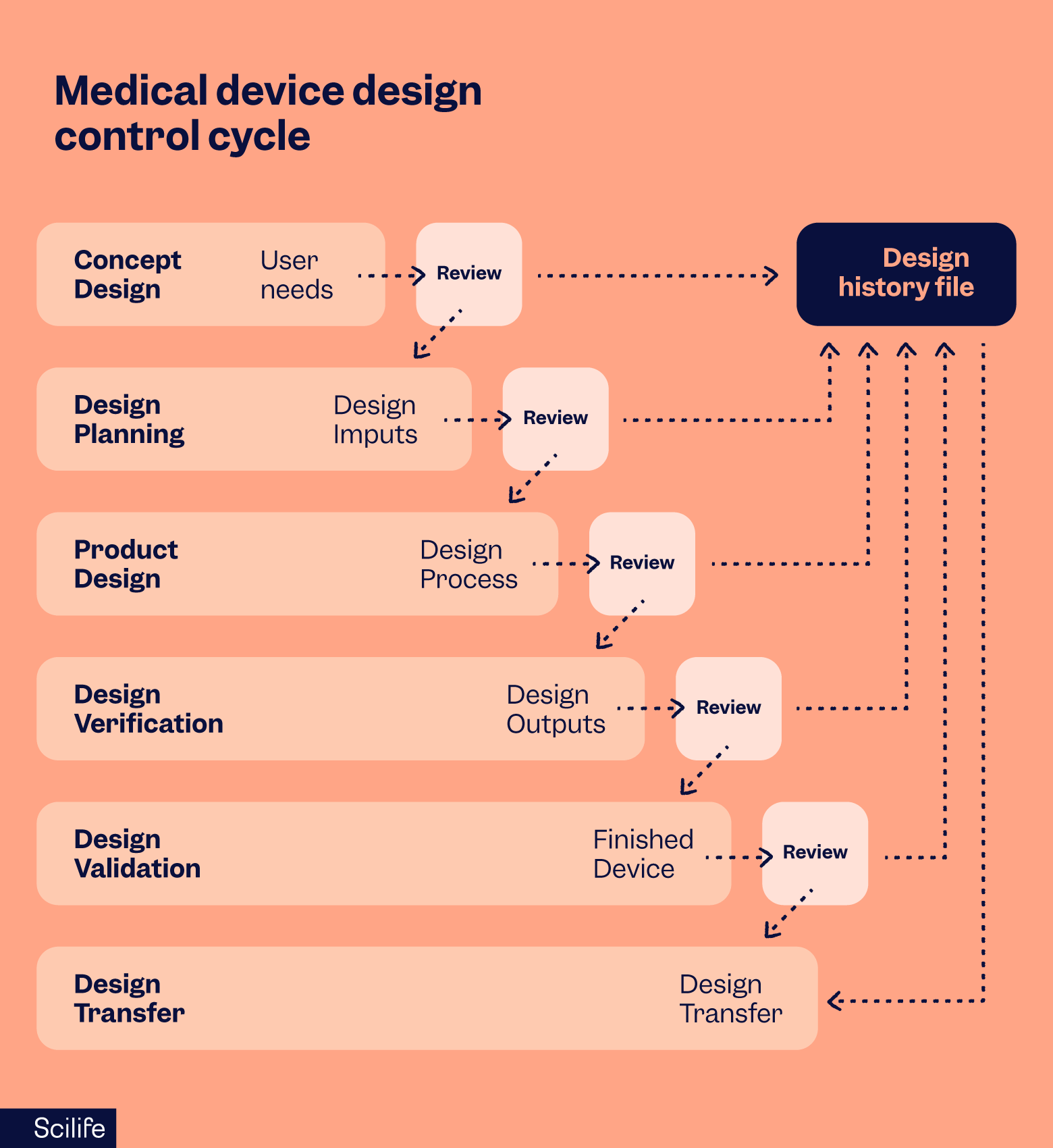 Medical device design control cycle | Scilife 