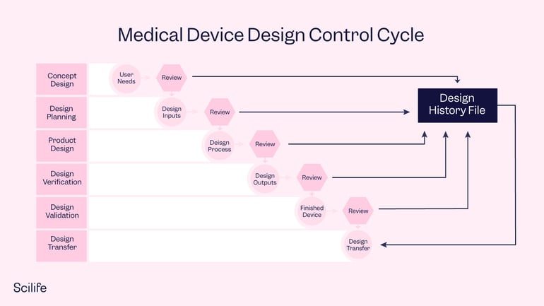 Infographic that shows the Medical Device Design Control Cycle (DHF) | Scilife 