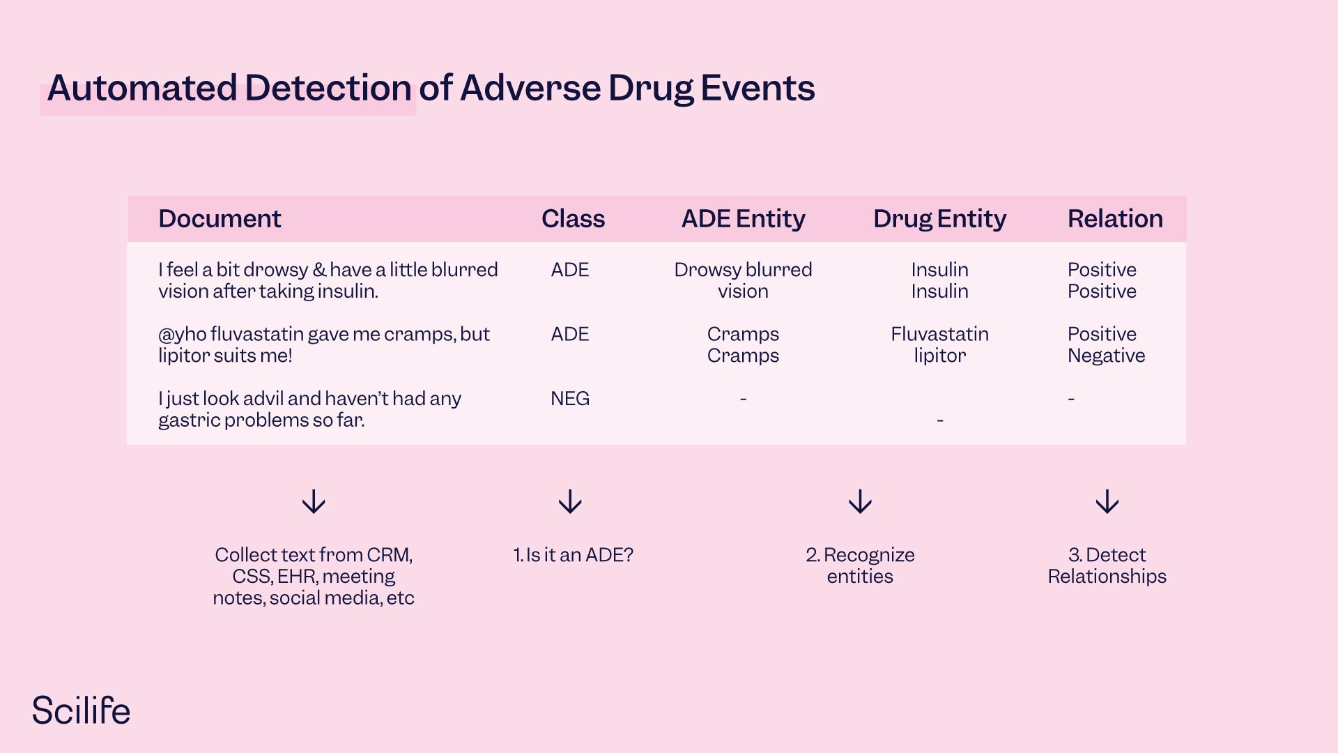 Infographic about Automated Detection of Adverse Drug Events using Natural Language Processing methodology | Scilife