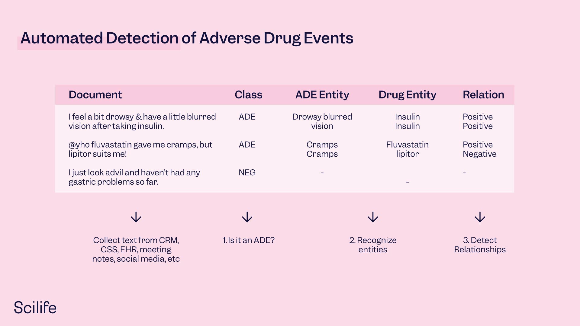 Infographic about Automated Detection of Adverse Drug Events using Natural Language Processing methodology | Scilife