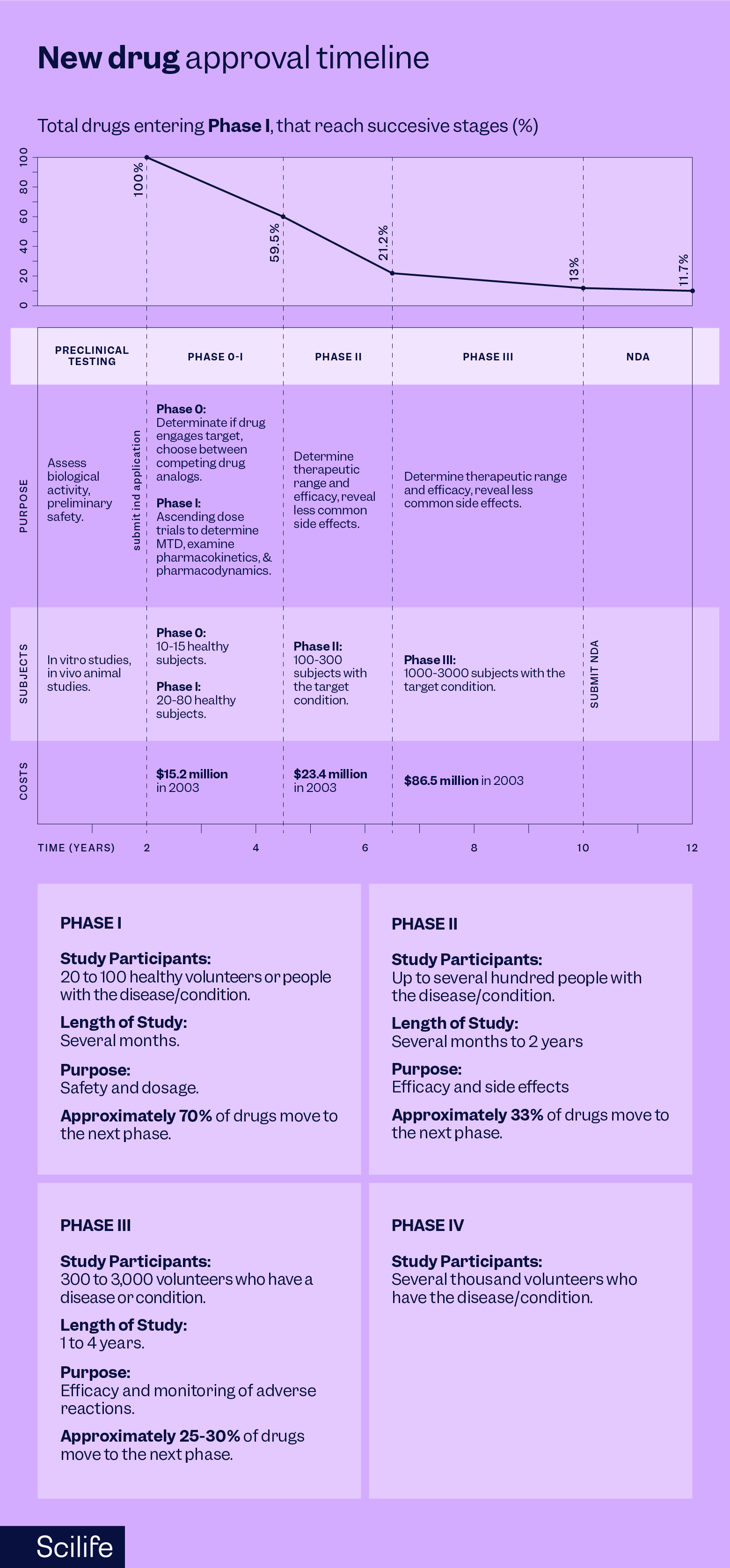 Infographic that shows the new drug approval timeline | Scilife