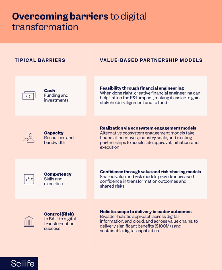 Infographic that shows the main barriers to digital transformation and how to overcome them | Scilife 
