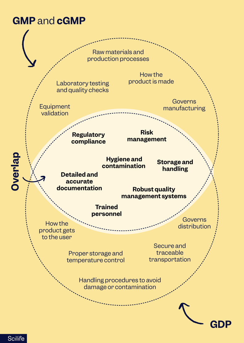 GMP and cGMP vs GDP ven diagram | Scilife
