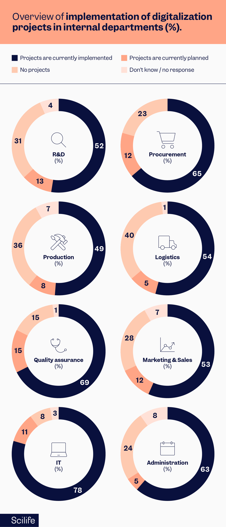 Chart that shows and overview of the implementation of digitalization by departments | Scilife 