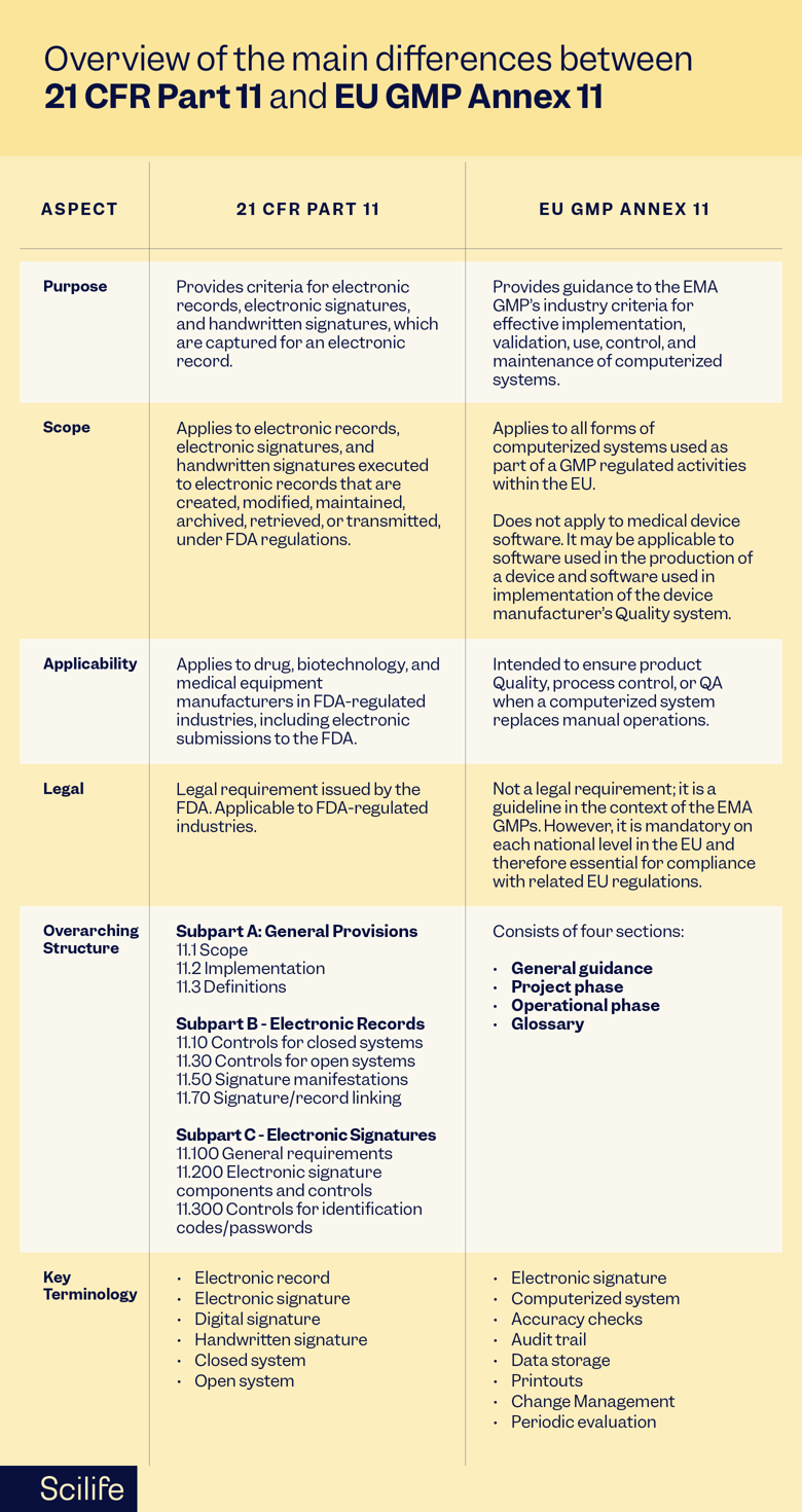 Infographic that sums up the overview of the main differences between 21 CFR Part 11 and EU GMP Annex 11 | Scilife 