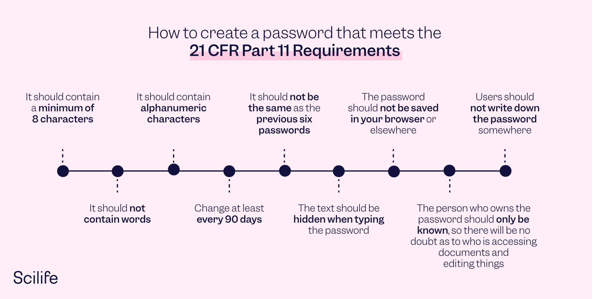 Infographics that shows the requirements of a password to comply with 21 CFR Part 11 | Scilife