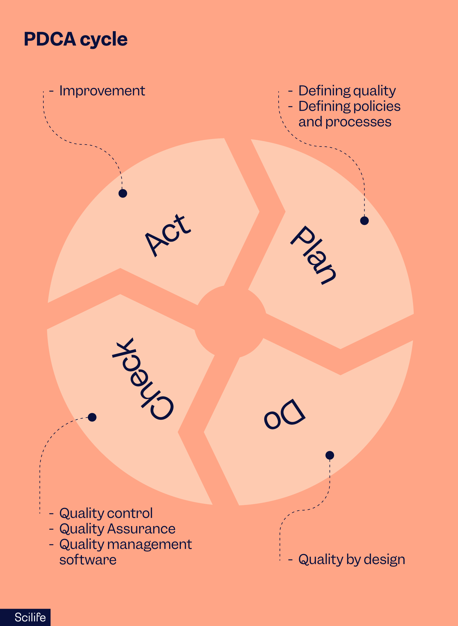 Complete illustration of the PDCA (Plan-Do-Check-Act) cycle, a core model for continuous improvement in quality management | Scilife