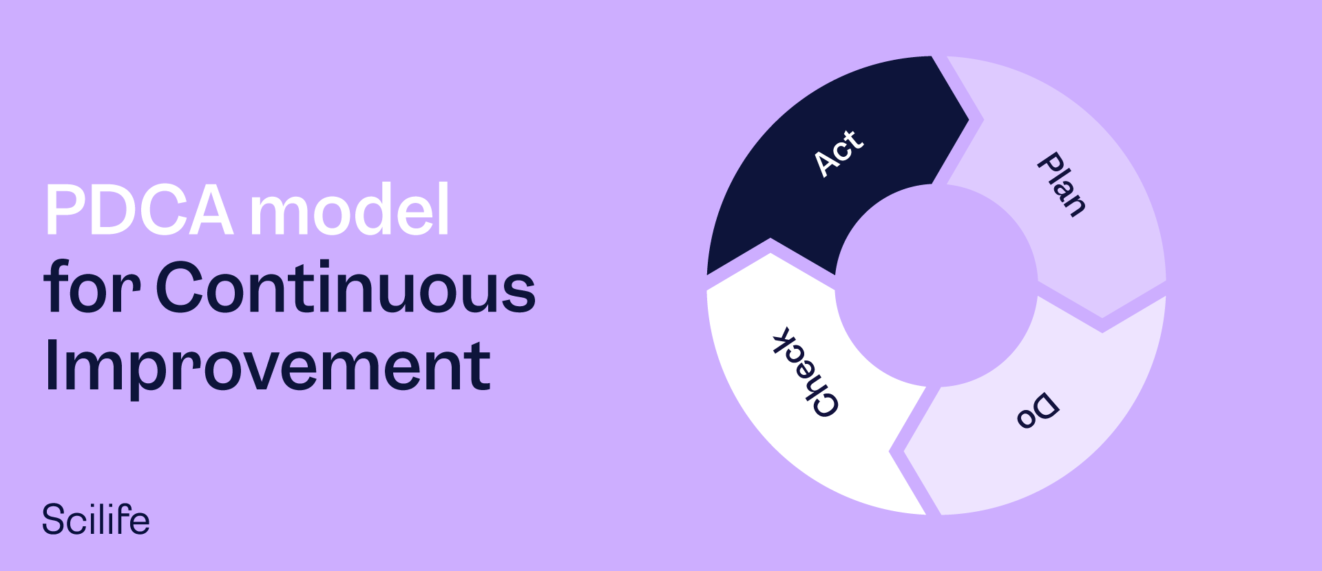 PDCA model (Plan - Do - Check - Act) for Continuous Improvement Cycle in Regulated Industries by Scilife