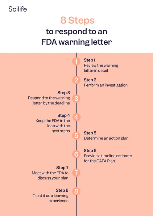8 steps to respond to an FDA warning letter | Scilife 
