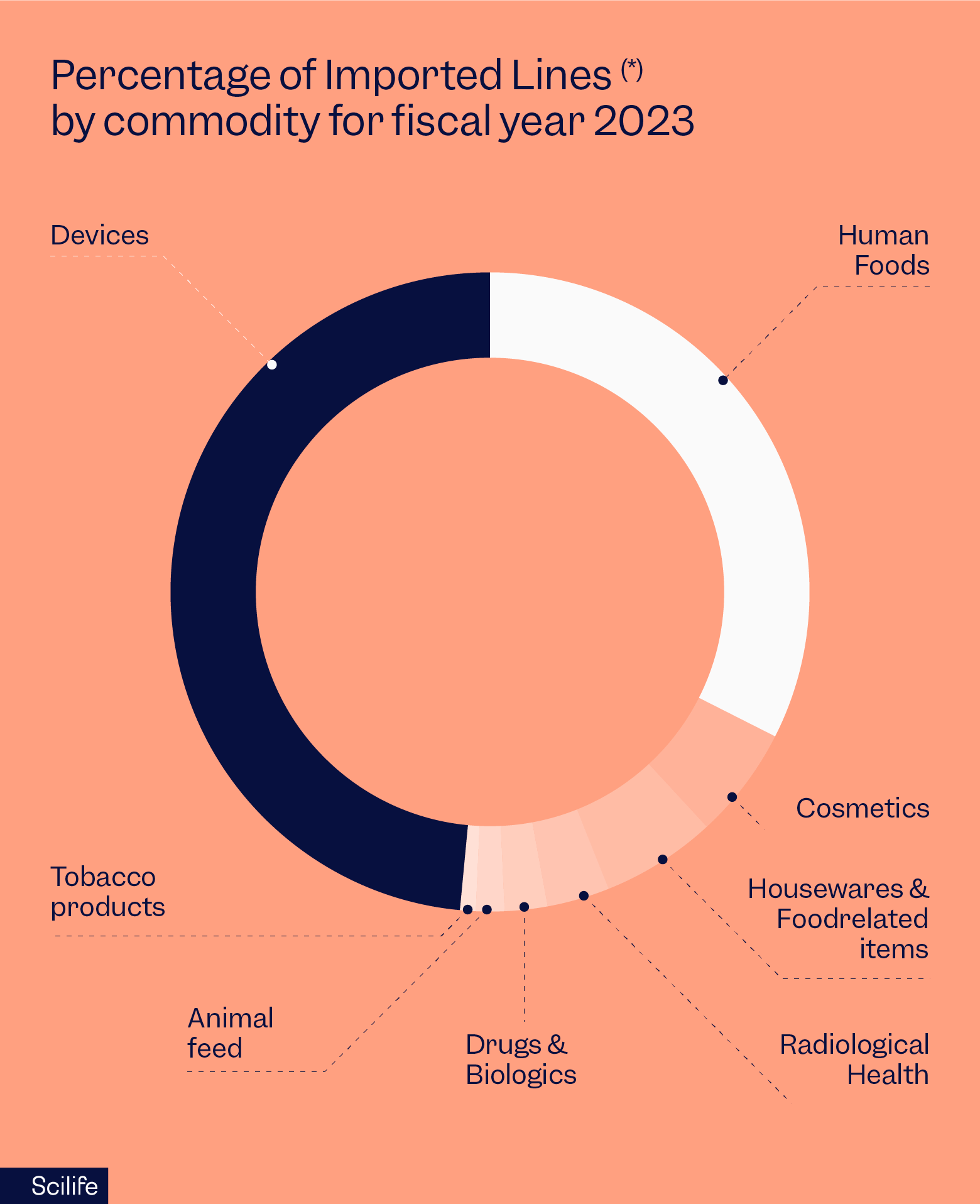 Pie chart showing percentage of imported lines by commodity for fiscal year 2023 with devices being the biggest one  | Scilife