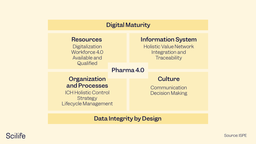 Infographic that shows the relation between Pharma 4.0, Digital Maturity and Data Integrity by design | Scilife