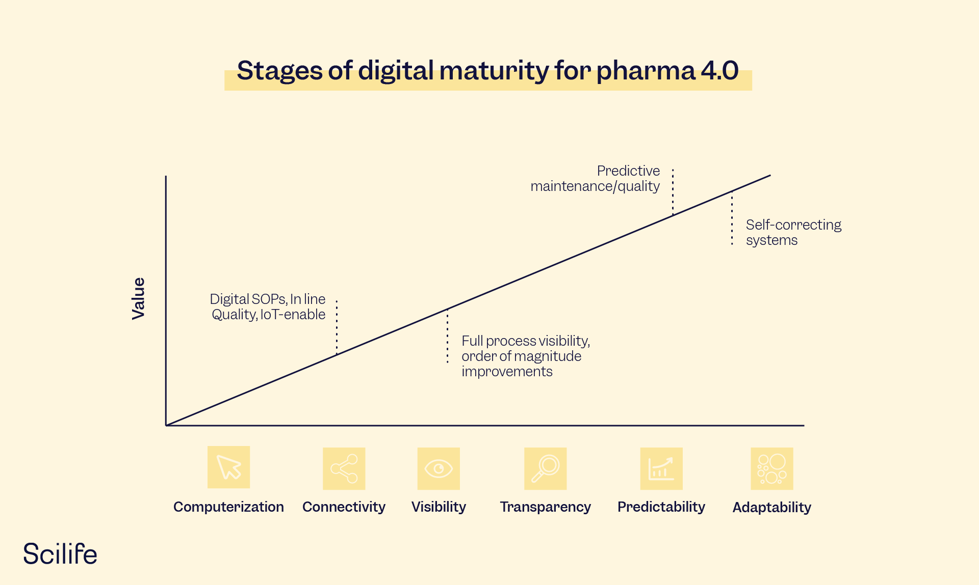 Graph that shows the stages of digital maturity for pharma 4.0 | Scilife