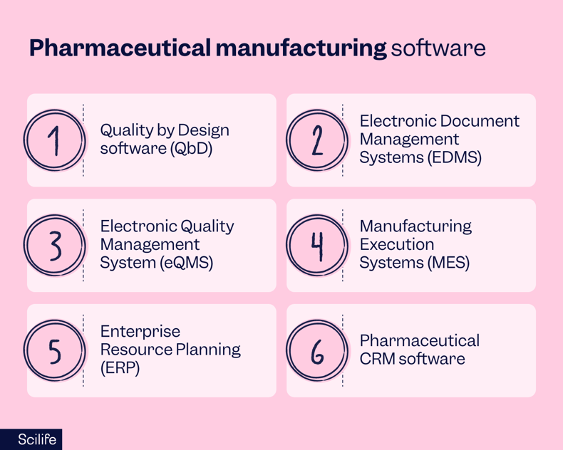 Pharmaceutical manufacturing software types | Scilife