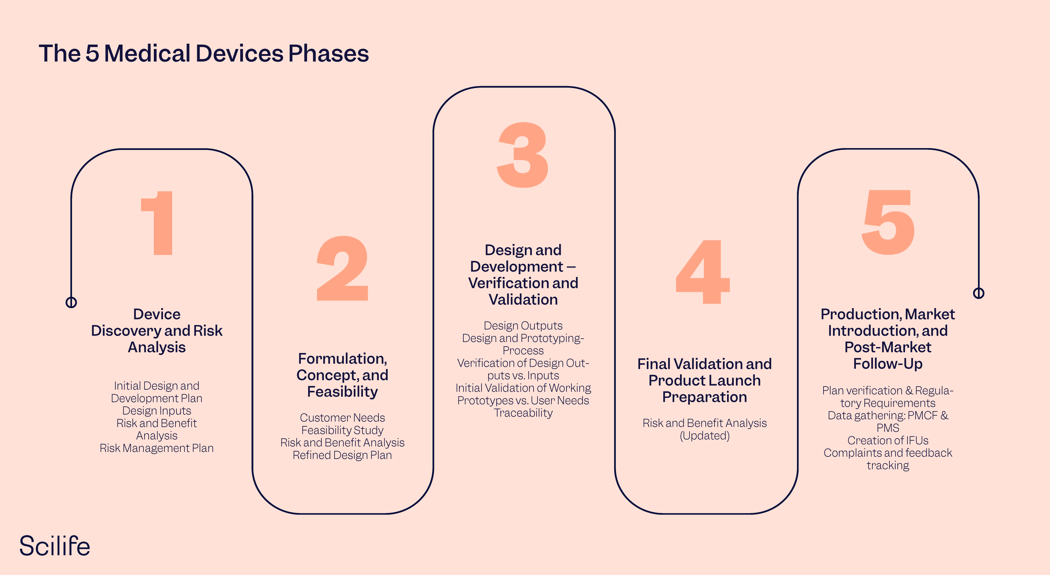 The 5 medical device development phases by Scilife