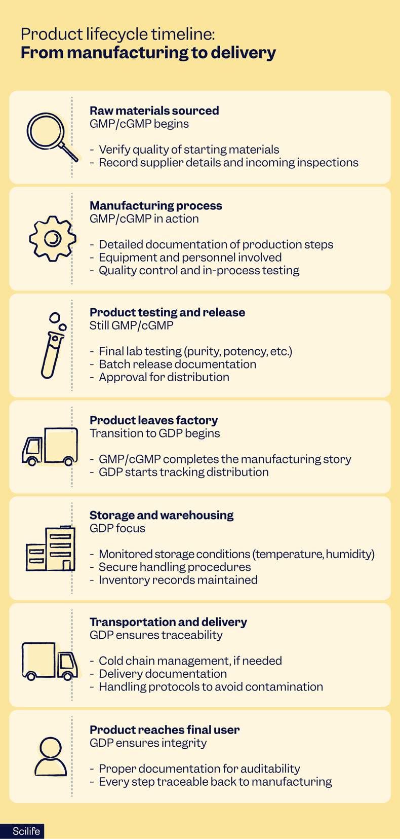Pharma product lifecycle timeline | Scilife