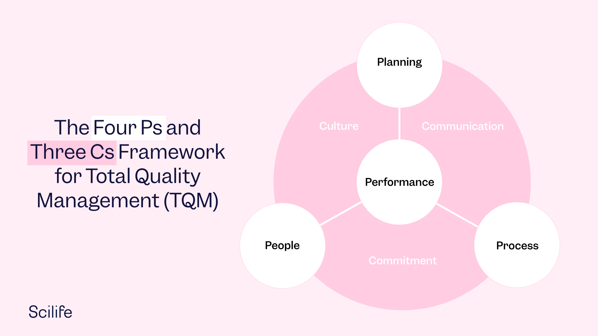 Infographic of the Four Ps and Three Cs Framework for Total Quality Management (TQM) | Scilife 