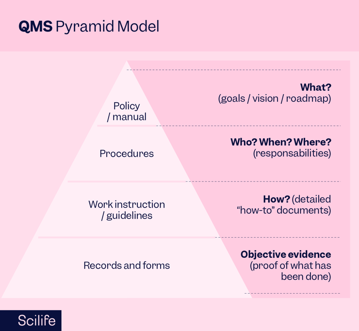 Infographic that represents the QMS Pyramid Model | Scilife 