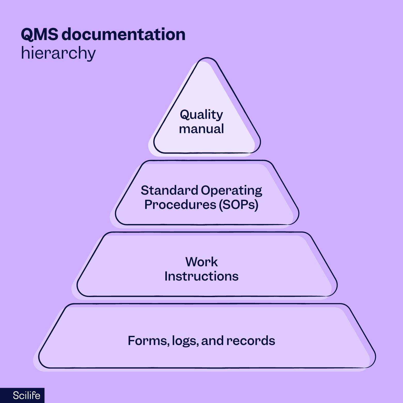QMS documentation hierarchy pyramid | Scilife