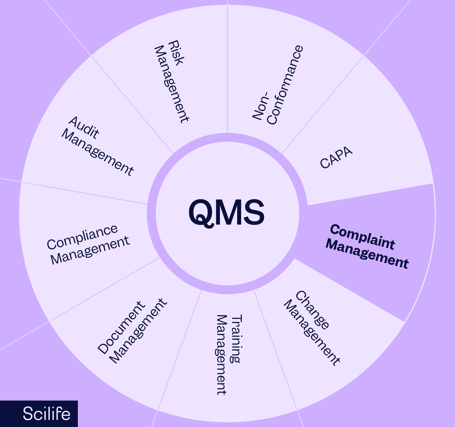 Infographic that represents all the parts of a QMS | Scilife