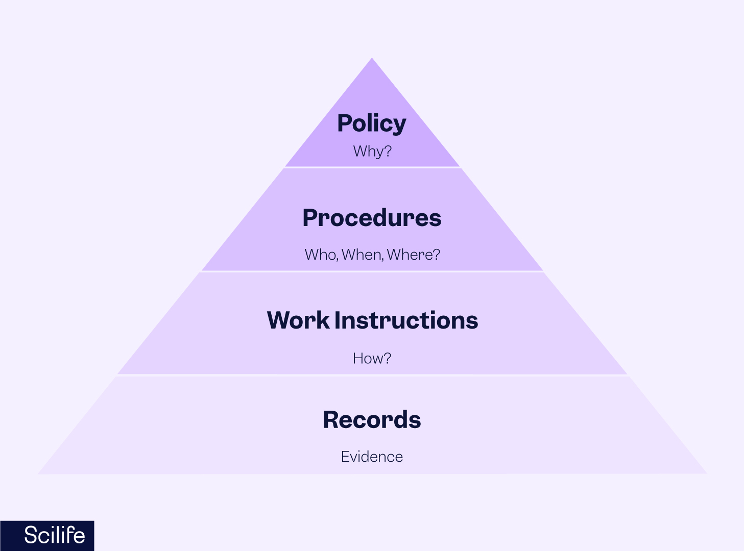 Infographic that shows what QMS documentation is more important | Scilife