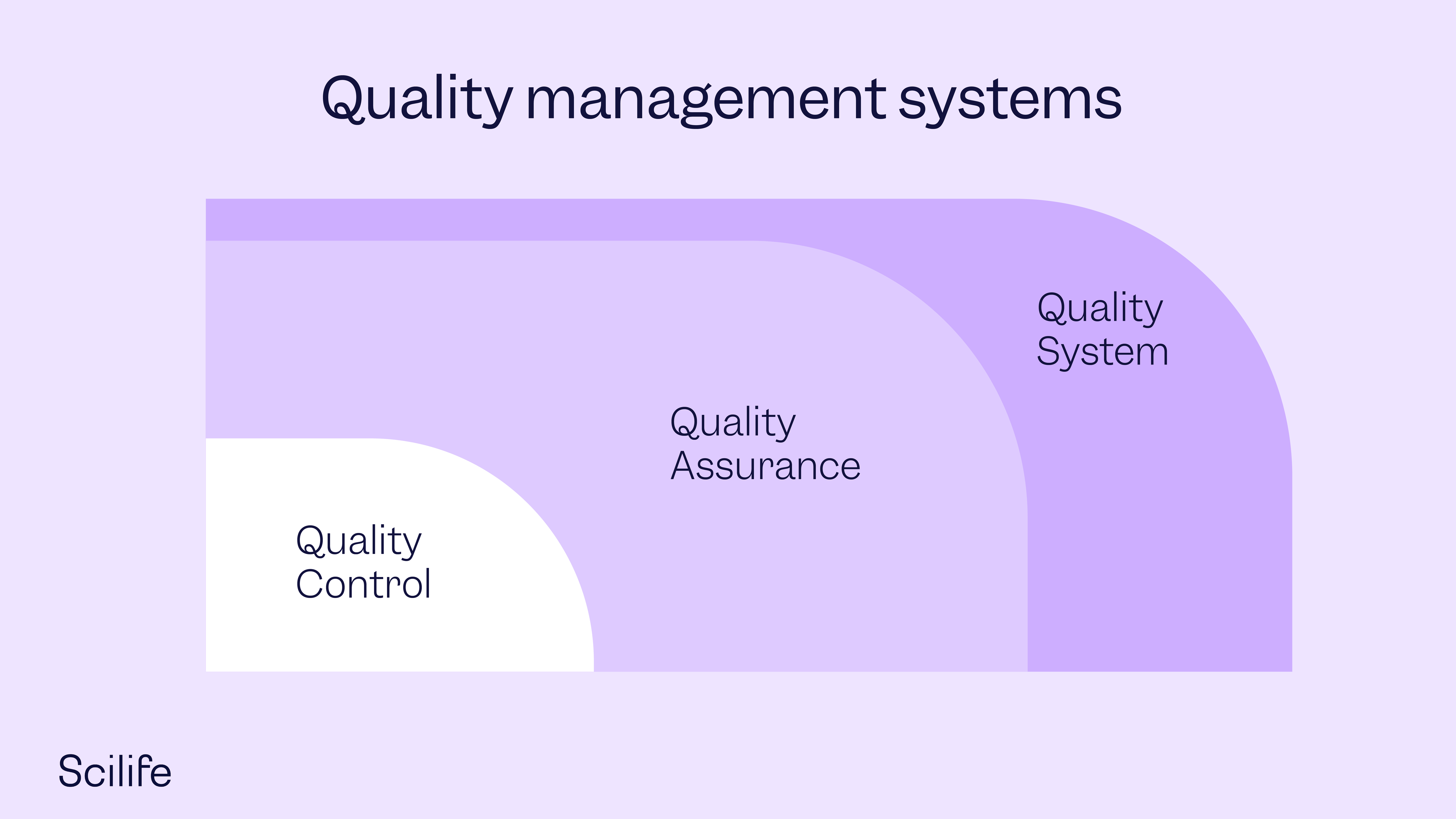 Illustration that represents the quality management systems (QMS) by Scilife.