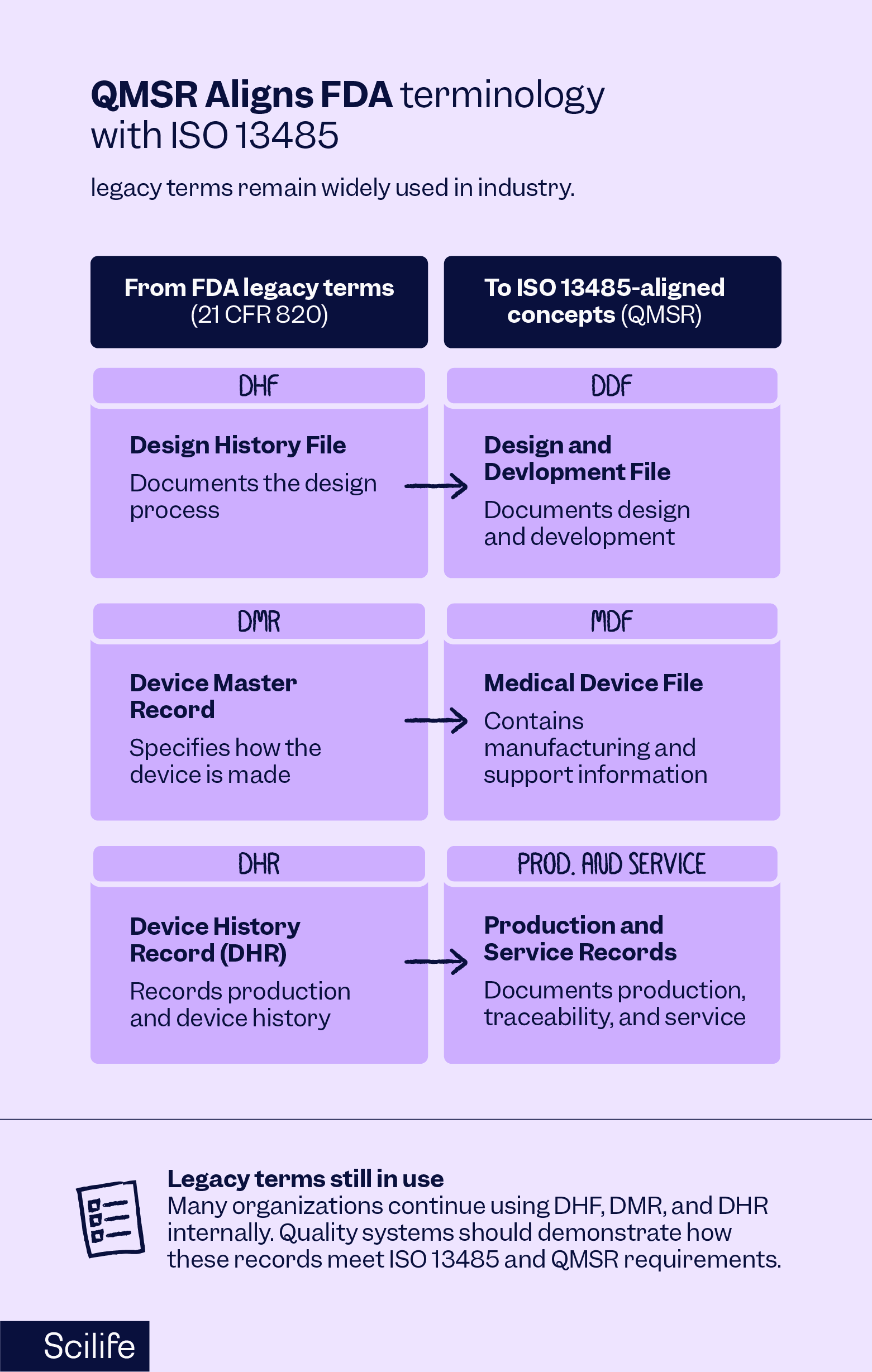 QMSR aligns FDA terminology