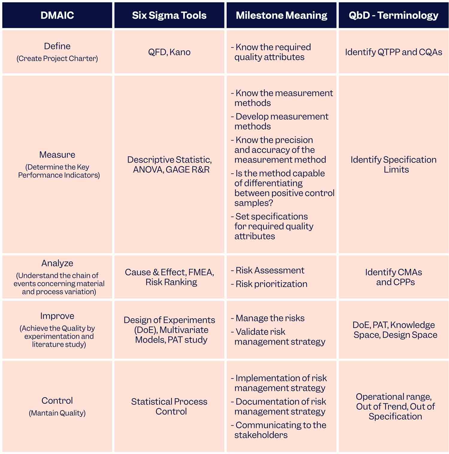 Comparison table for DMAIC and Six Sigma Tools | Scilife