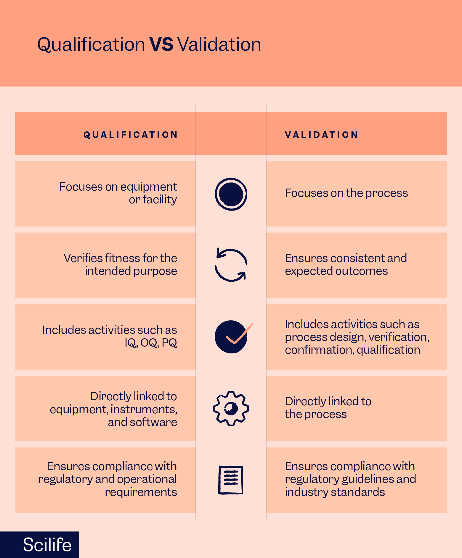 Infographic that shows the difference between qualification and validation according to EU GMP Annex 11 | Scilife