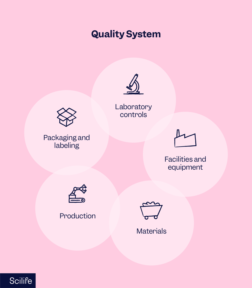 The quality system plus the five manufacturing systems | Scilife