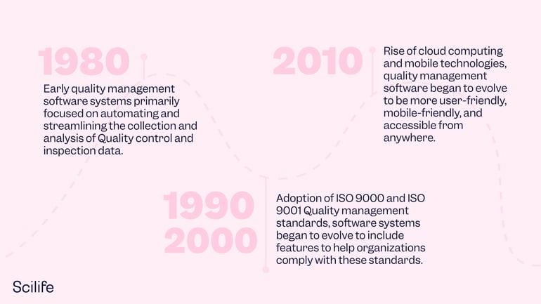 Infographic that represents the history of the Quality Management Software | Scilife 