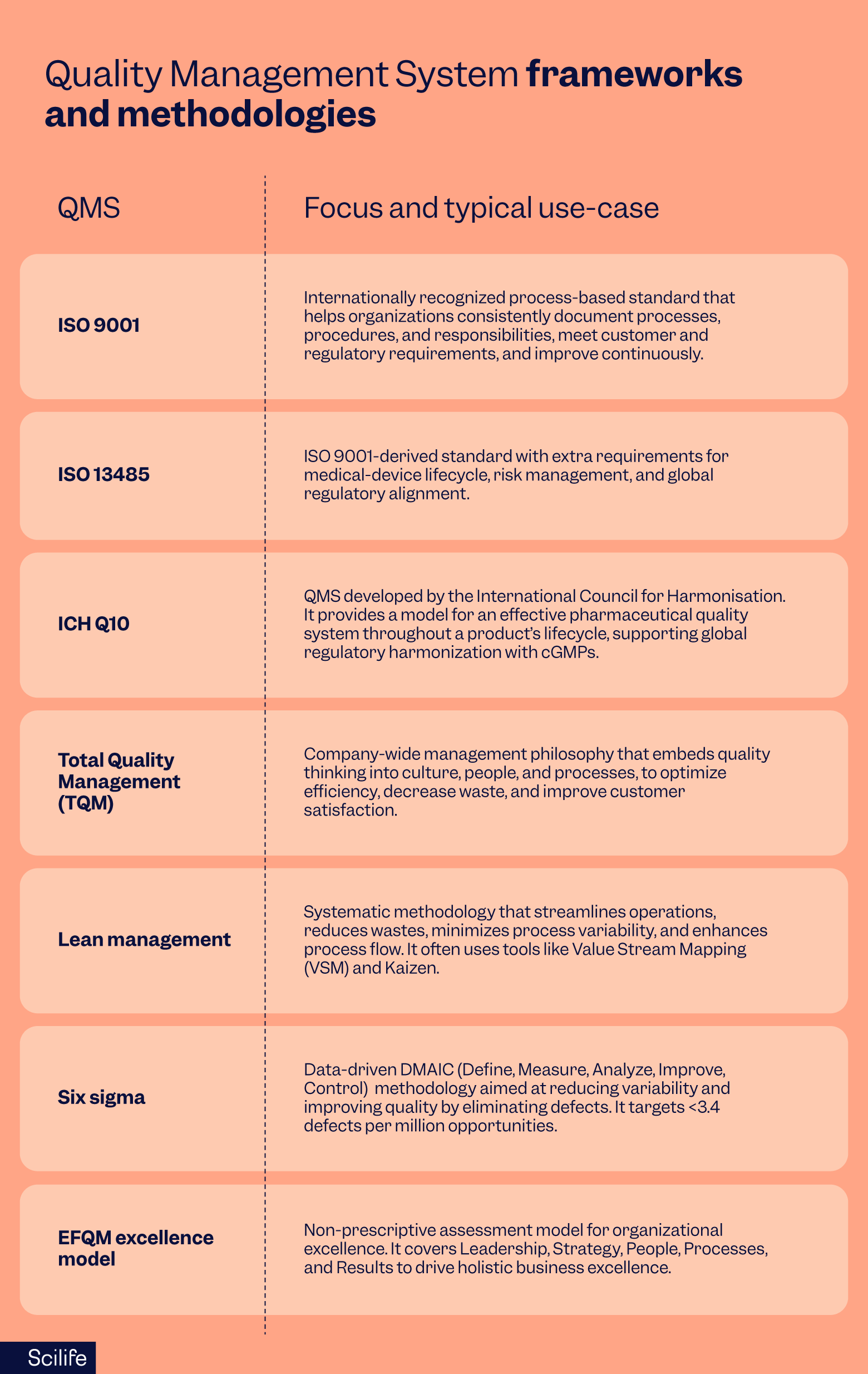 Infographic that breaks down essential Quality Management System (QMS) frameworks and methodologies | Scilife