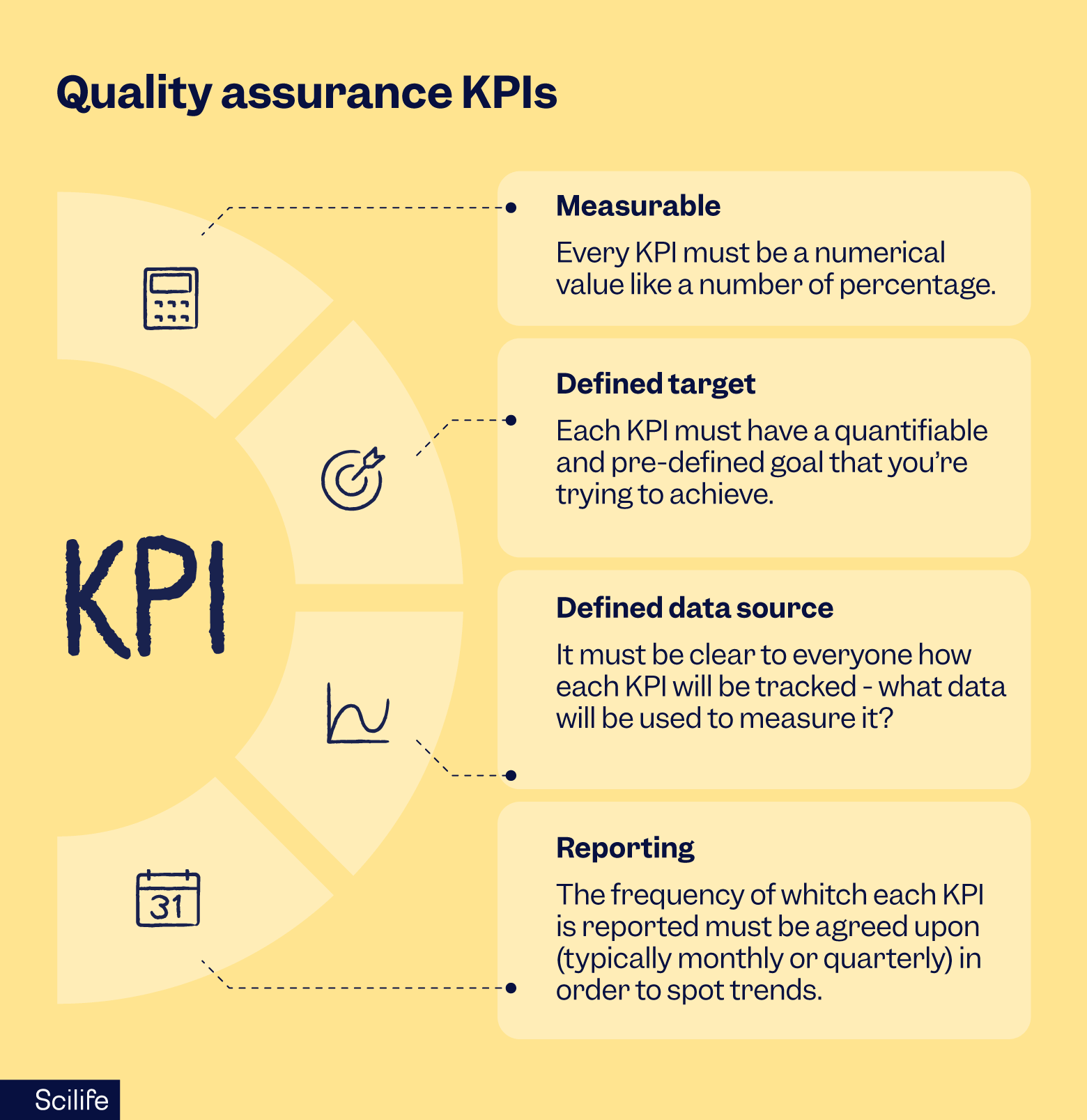 Quality Assurance KPIs | Scilife