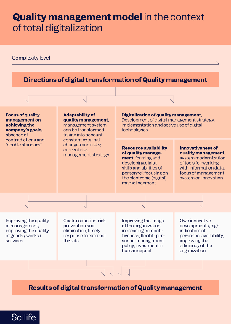 Infographic that shows the Quality management model in the context of total digitalization | Scilife 