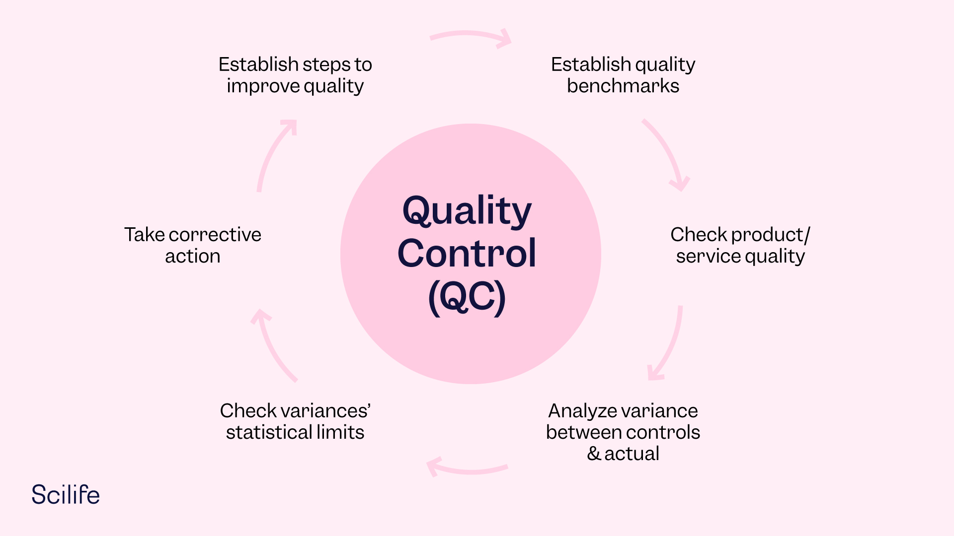 What does Quality Control (QC) stands for? Full definition Scilife