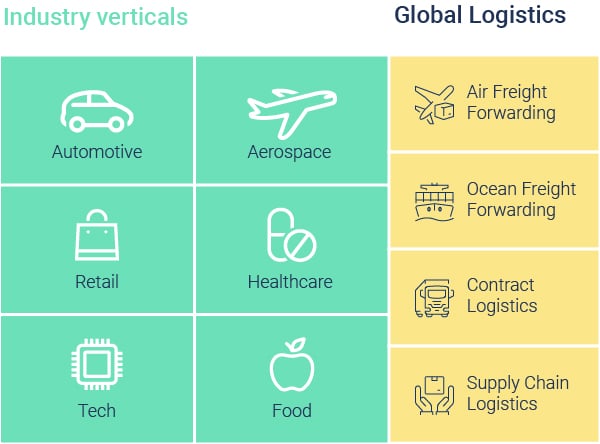 Graphic that explains the large number of industries and logistics that Yusen Logistics works trough | Scilife