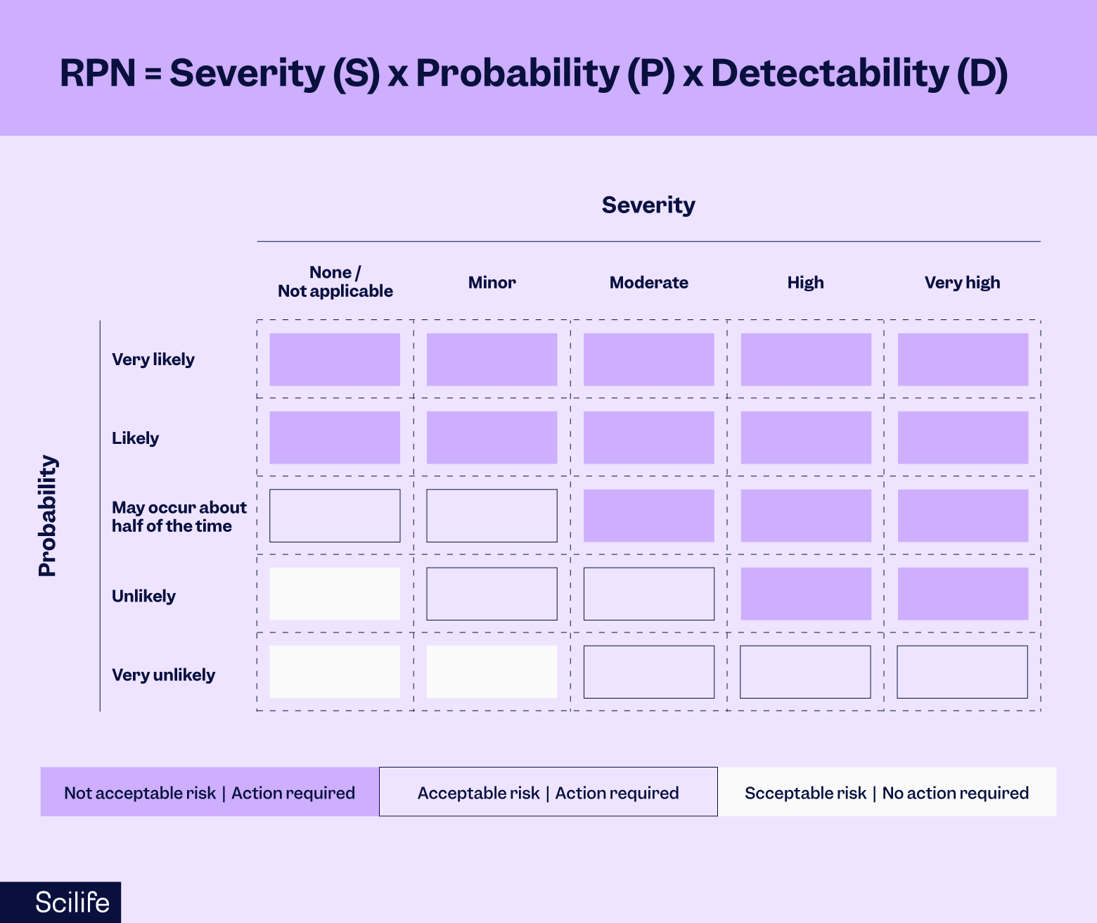 FMEA risk rating matrix | Scilife