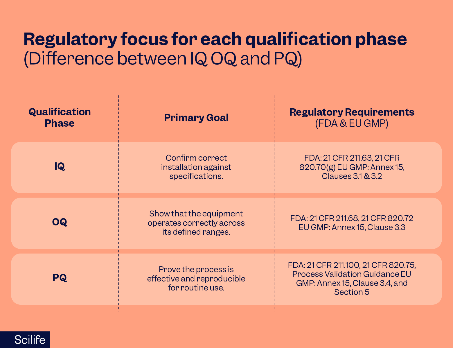 Regulatory focus for IQ OQ PQ | Scilife