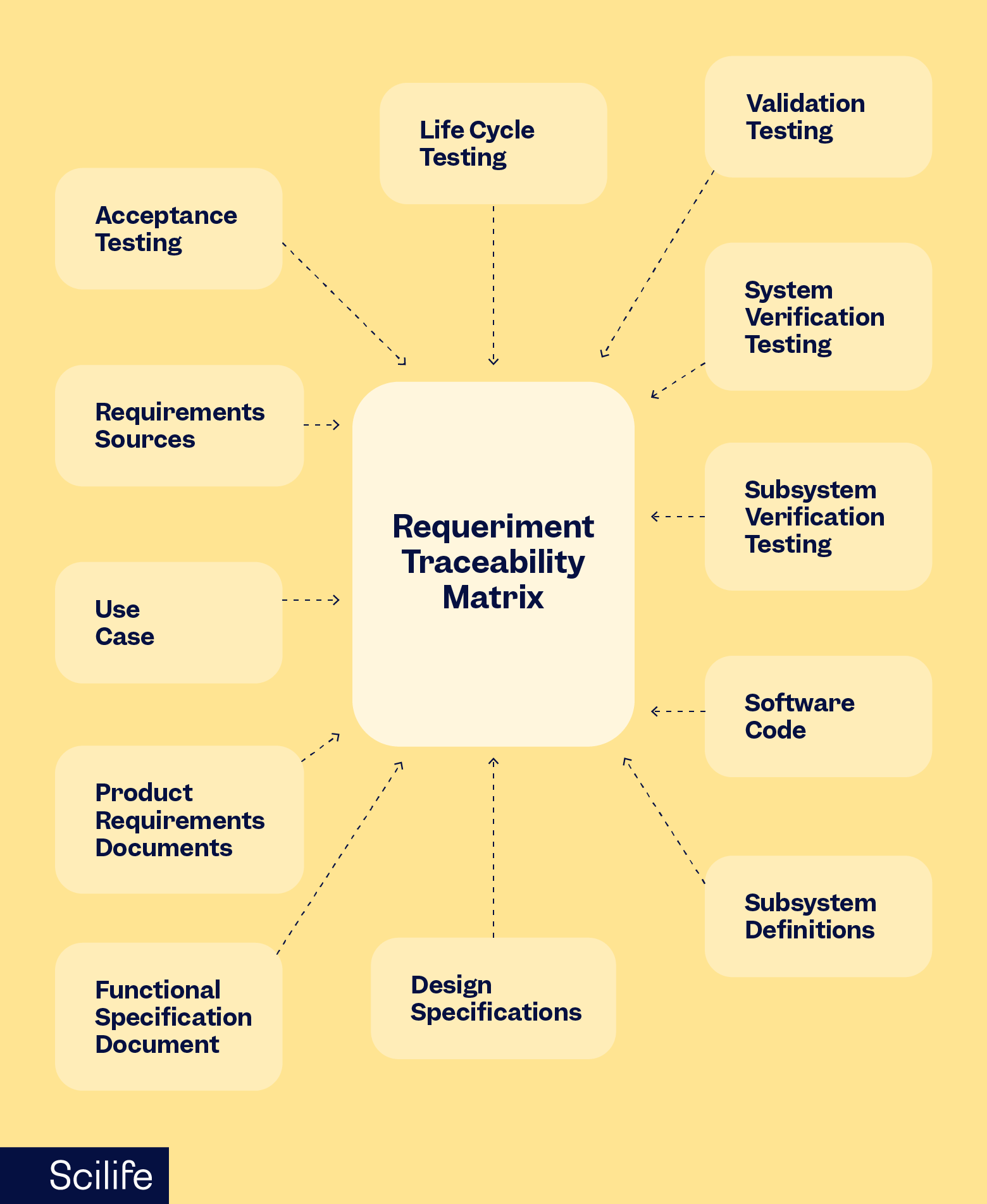 Infographic that explains the requirements of a traceability matrix for medical devices | Scilife