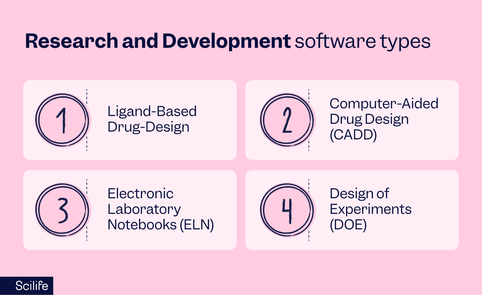 Research and development software types | Scilife
