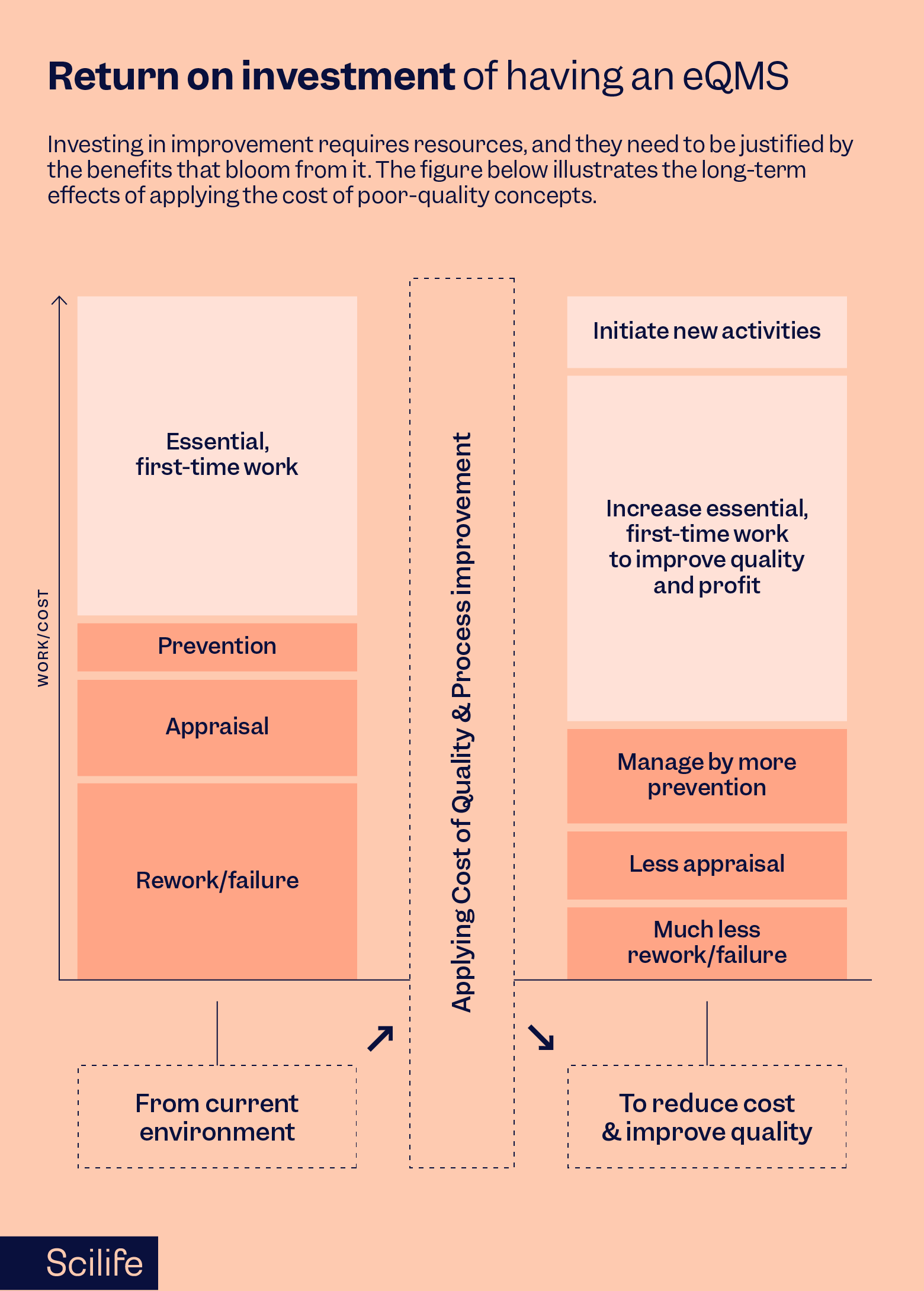 Infographic that shows the return on investment of having an eQMS regarding the cost of quality | Scilife