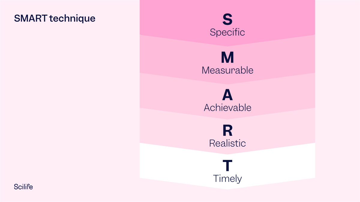 Graphic of the SMART technique to help you review your CAPA process | Scilife