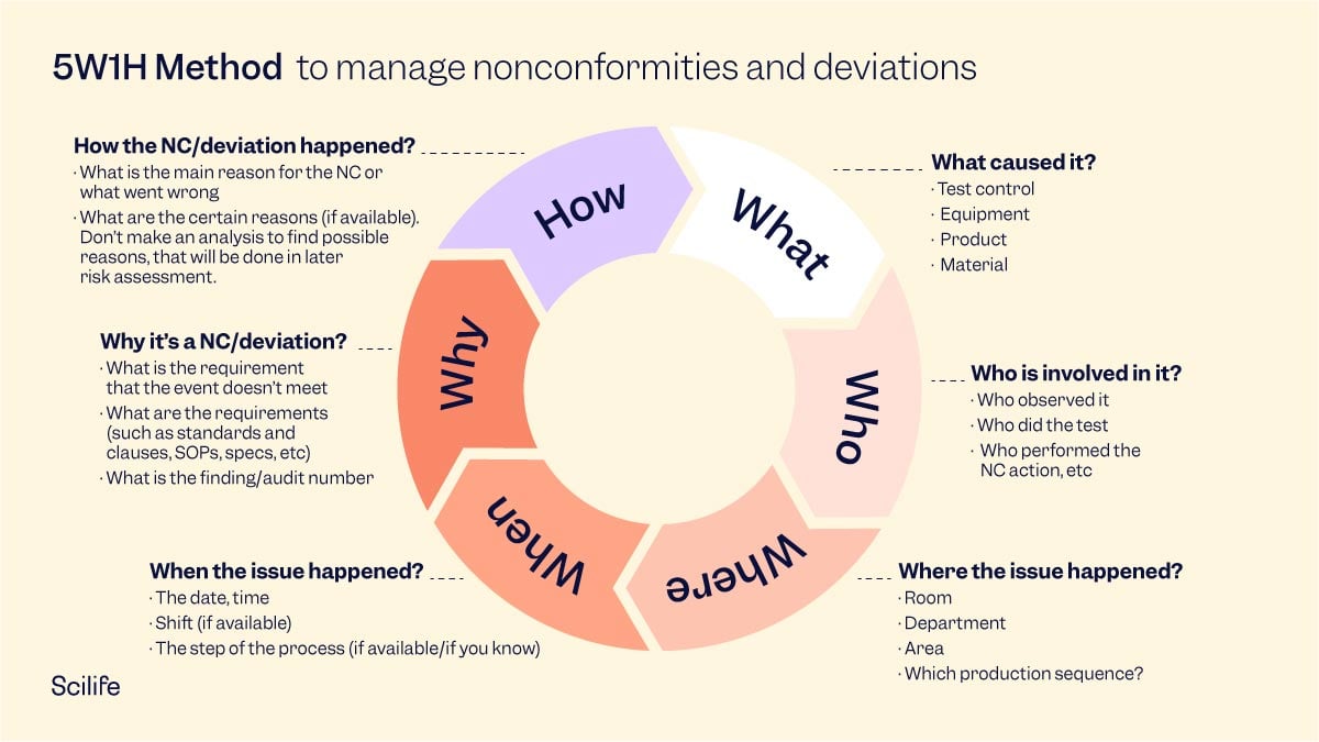 6 phases graphic that shows how to proceed using the 5W1H method to manage nonconformities and deviations (risk-based thinking) | Scilife