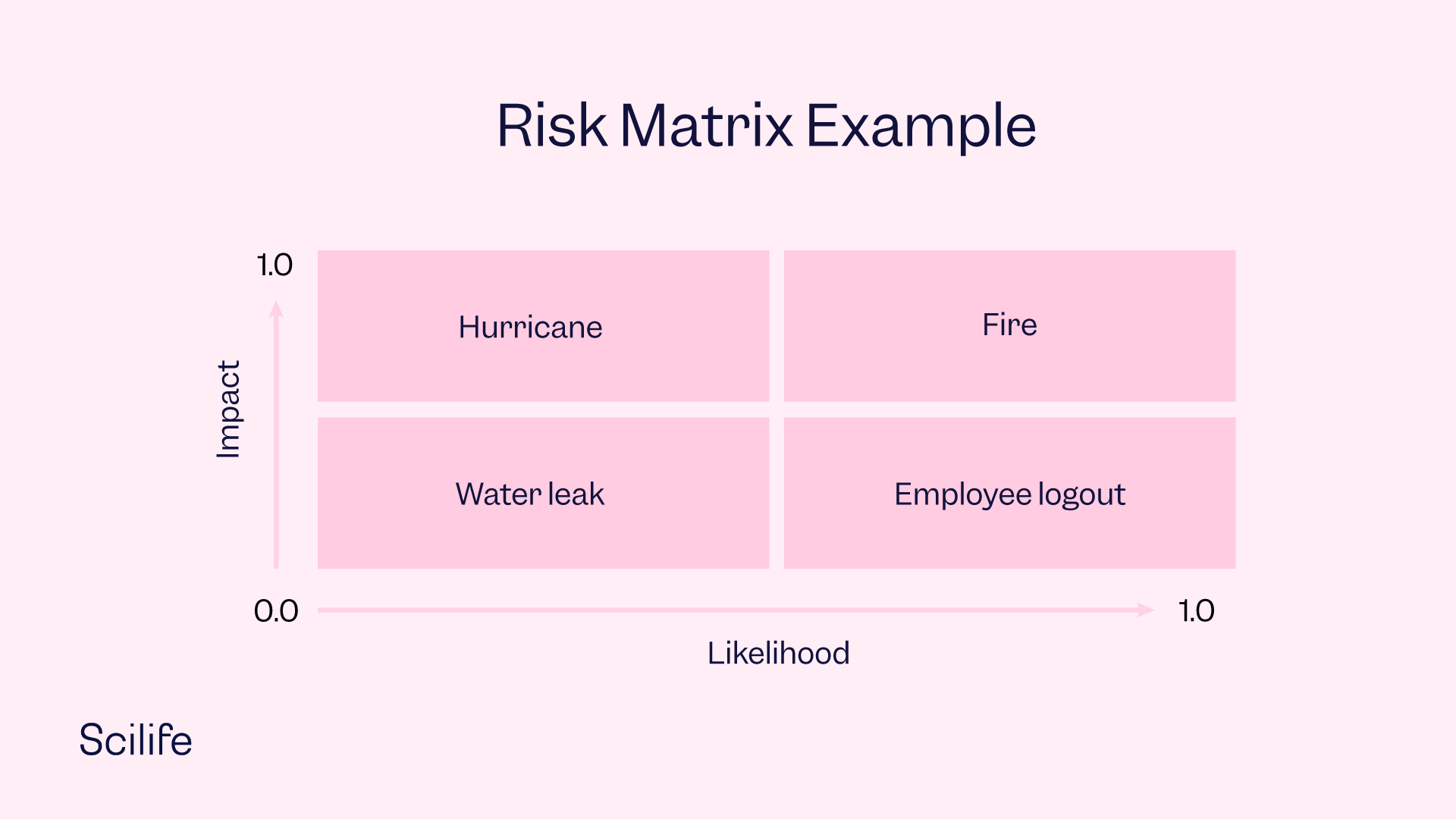 Infographic that shows a Risk Matrix Example | Scilife 