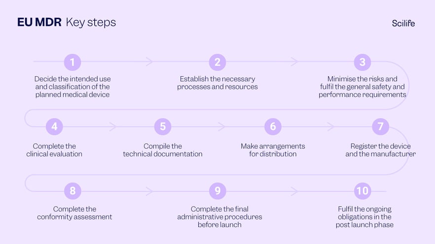 EU MDR Important Steps Infographic | Scilife