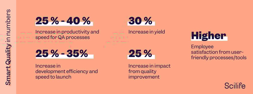 Infographic that shows the impact of Smart Quality in numbers | Scilife Smart Quality Management Software | Scilife
