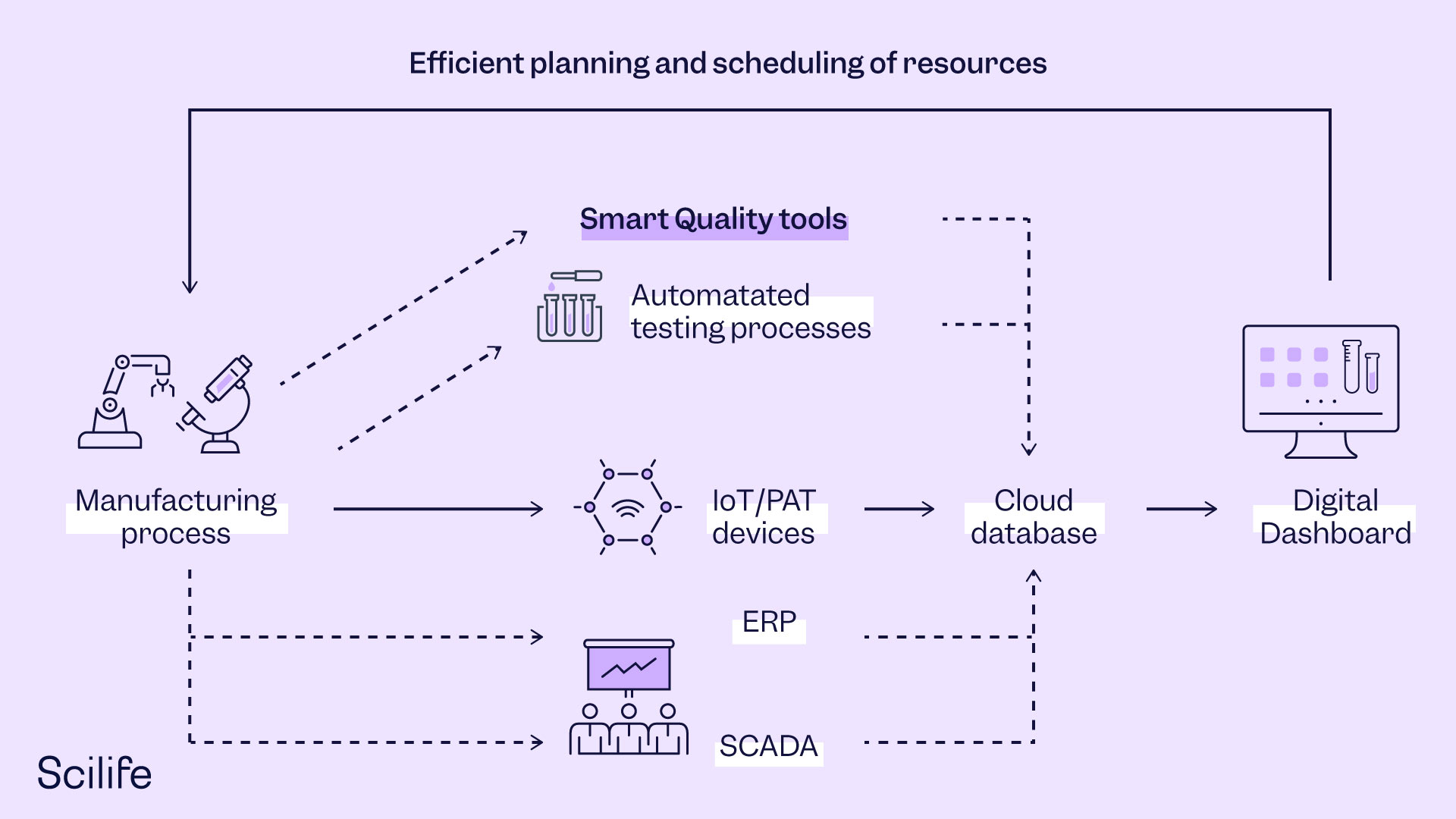 Infographic that shows how to efficiently plan and schedule resources in QC | Scilife