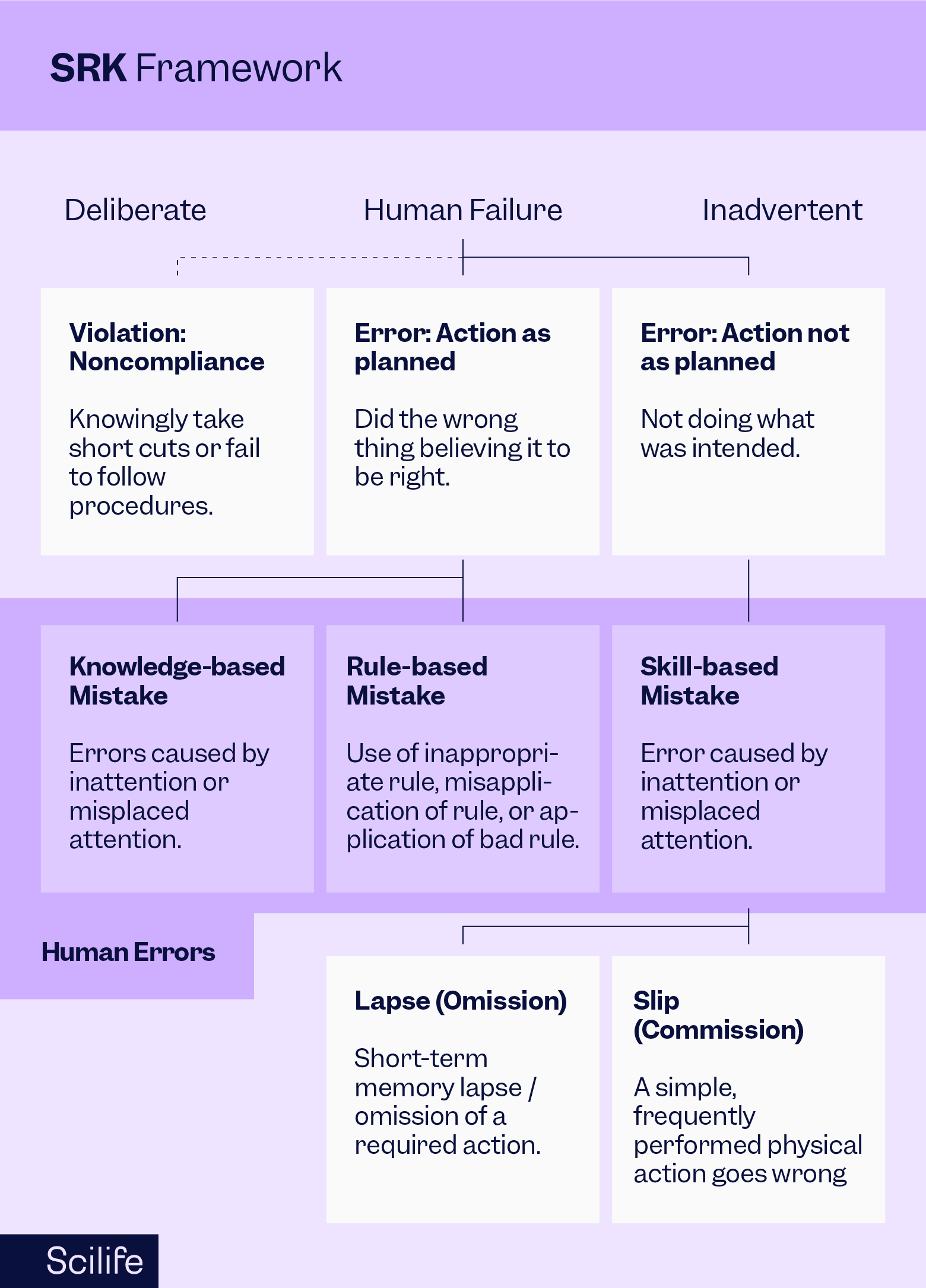 Infographic of the SRK Framework to analyze human error as a root cause analysis | Scilife 