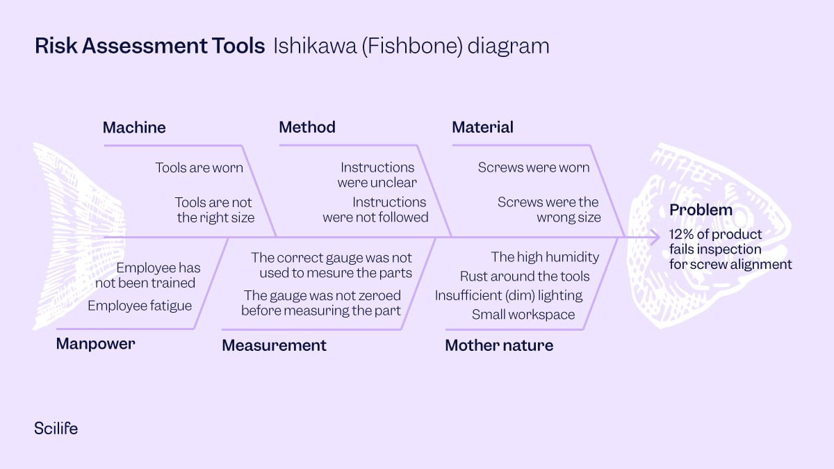 Ishikawa (fishbone) diagram example as the first risk assessment tool proposed by Scilife