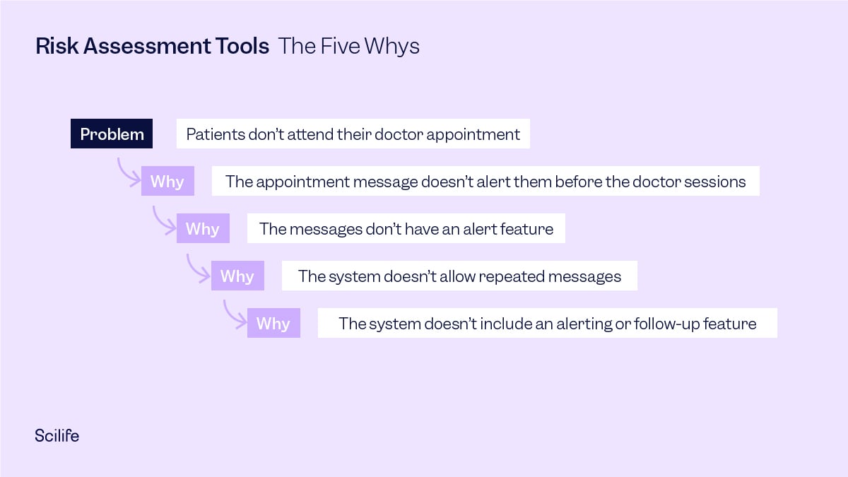 The "5 Whys" diagram example as the second risk assessment tool proposed by Scilife